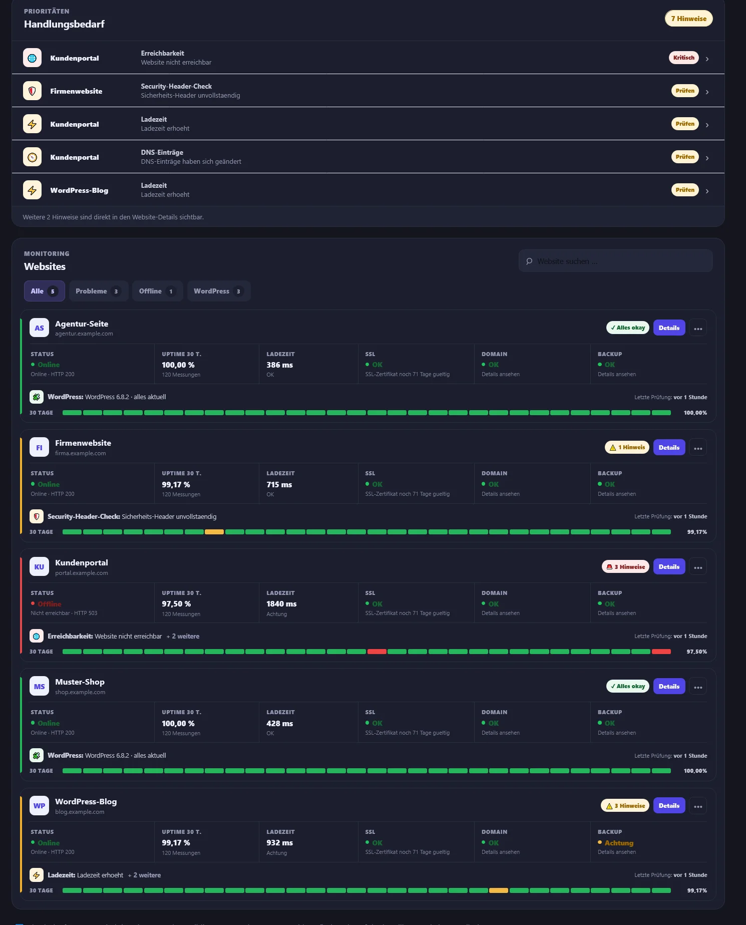 SiteLotse Dashboard mit Handlungsbedarf, fünf überwachten Websites, Uptime, Ladezeit, SSL-, Domain- und Backupstatus